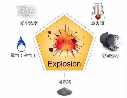 声级计与各种打磨抛光工具和金属间的摩擦是引发粉尘爆炸的