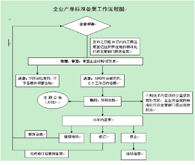 广州企业执行标准周期要多久