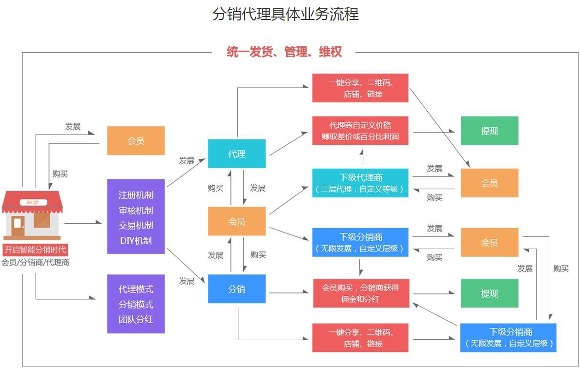 如何开发一款商城系统软件？