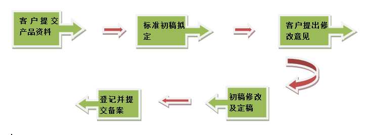 企业标准备案怎么办理流程多少钱