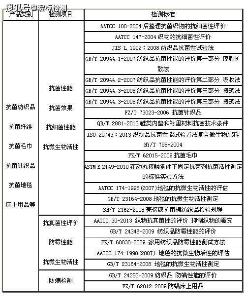 鄂州市纺织品抗菌性能测试 乳胶防霉等级检测