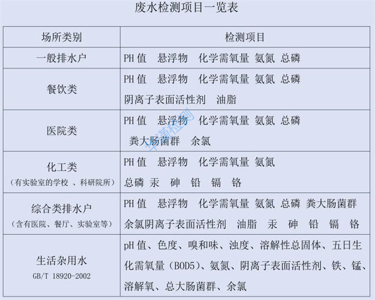 场所废水检测报告办理惠东污水检测公司