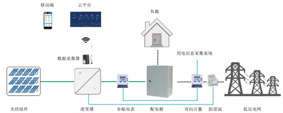 安科瑞光伏发电监测系统acrelcloud-1000分布式运维系统 带你轻松玩转光伏