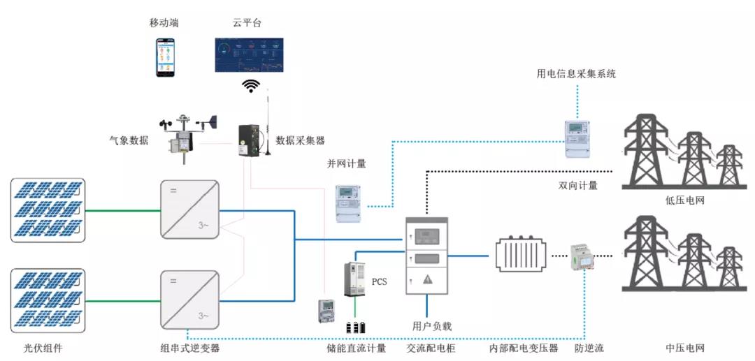 安科瑞光伏发电监测系统acrelcloud-1000分布式运维系统 带你轻松玩转光伏