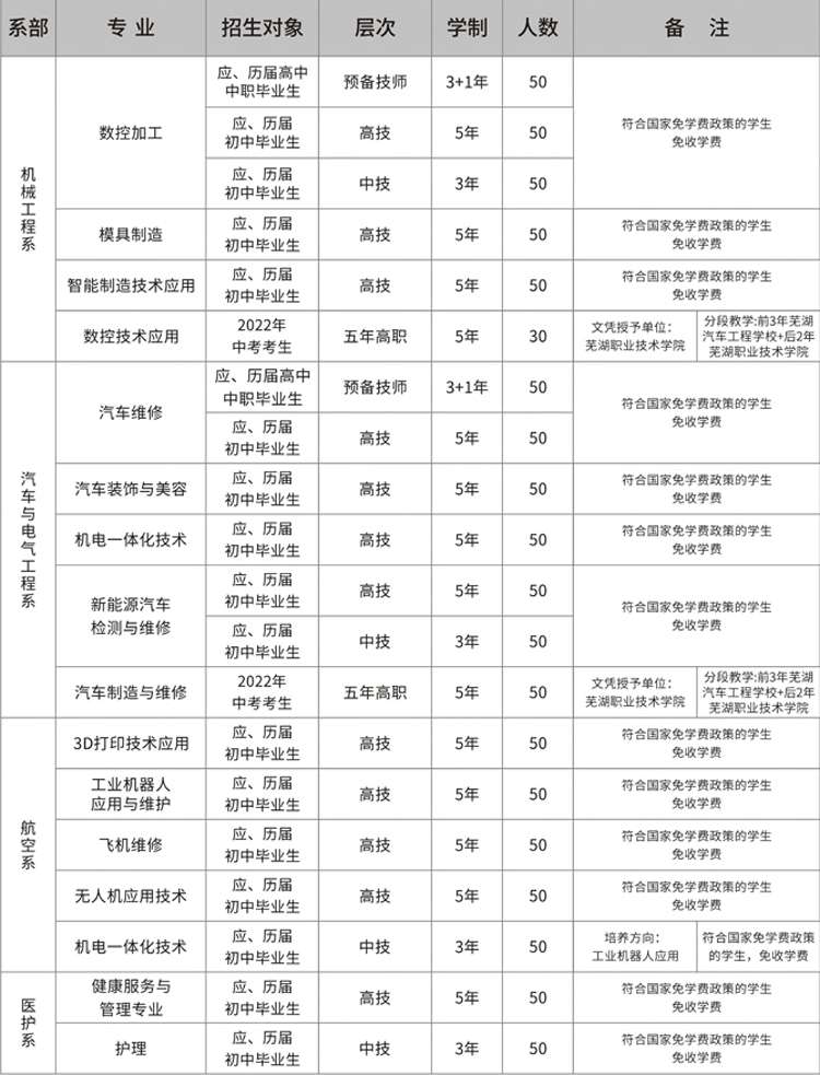 芜湖汽车工程学校2022年招生计划
