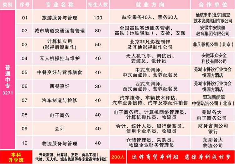 芜湖商贸工业学校2022招生计划